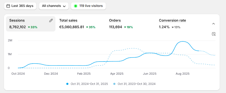 Garten client results