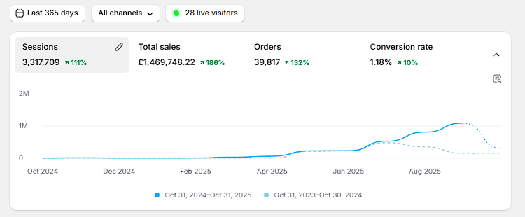 HikeCare UK client results